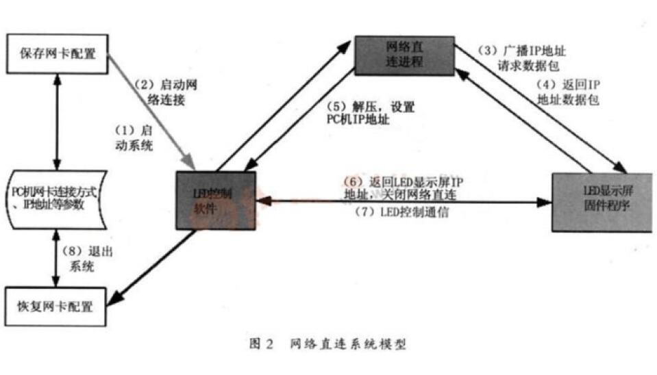 網絡直連係（xì）統模型.jpg